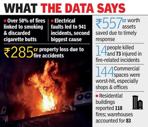 Careless smoking triggered over 2k fires in Telangana this year