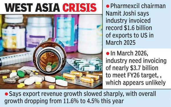 India’s pharma exports may miss $32 bn target