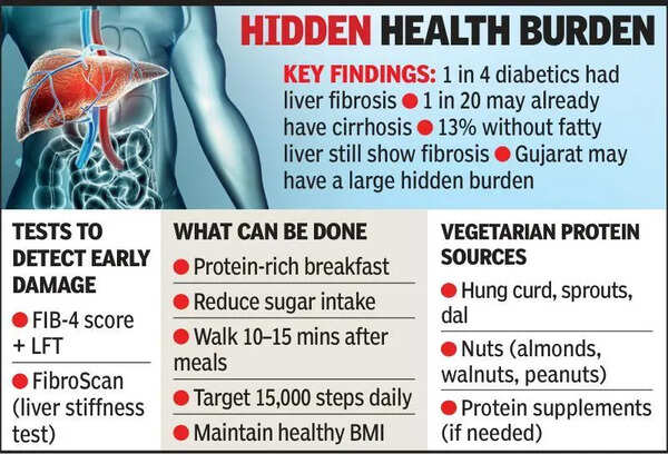 Many diabetics may have hidden liver damage: Study
