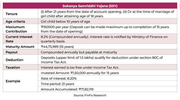 Sukanya Samriddhi Yojana Calculator