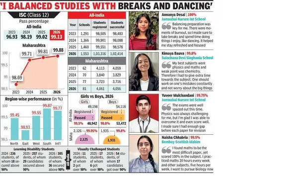 ISC sees marked jump in 90-plus category; high numbers may impact admission to top colleges