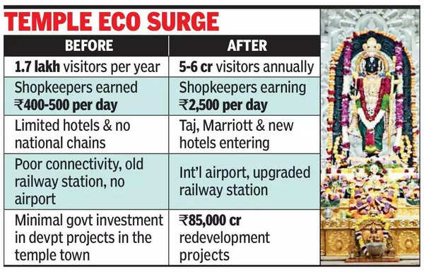 IIM-L study highlights post-temple ‘economic renaissance’ in Ayodhya