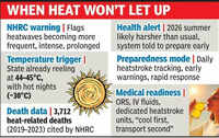 At 44&deg;C, NHRC warns of heat threat, seeks urgent response