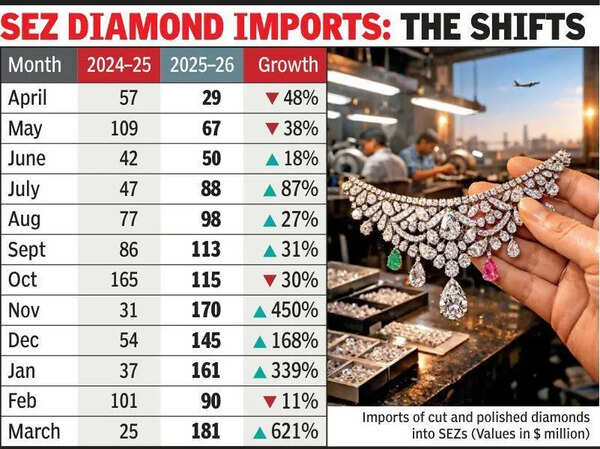 Spike in SEZ polished diamond imports raises eyebrows
