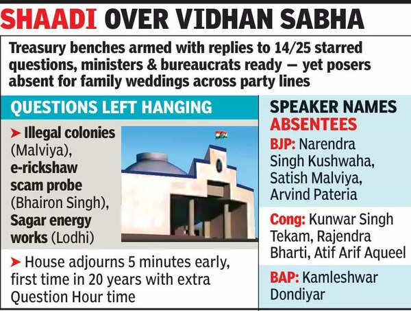 Absent sir! Question Hour ends early as MLAs busy attending weddings