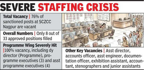 Funds Up, Staff Down: High Vacancies Crippling SCZCC