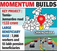 500 cr devpt push for Chhindwara