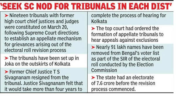 HC expresses dismay at SIR tribunal functioning