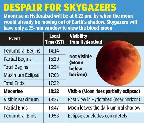 Hyderabadis to miss ‘blood moon’ bonanza
