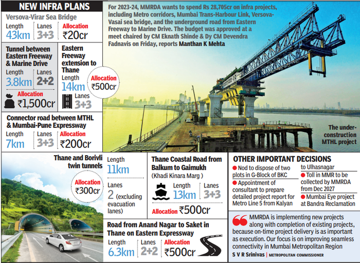 MMRDA, 2023-24'te çok sayıda yeni proje başlatmak için 28.705 Rs crore bütçesine aday gösterildi