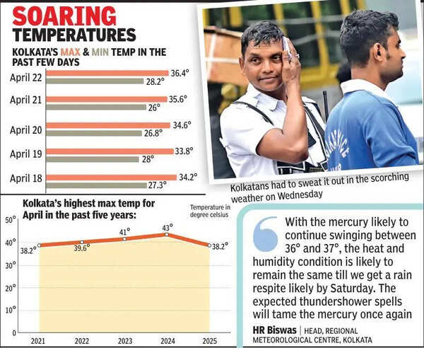 City’s hottest day so far this year as max touches 36.4°C