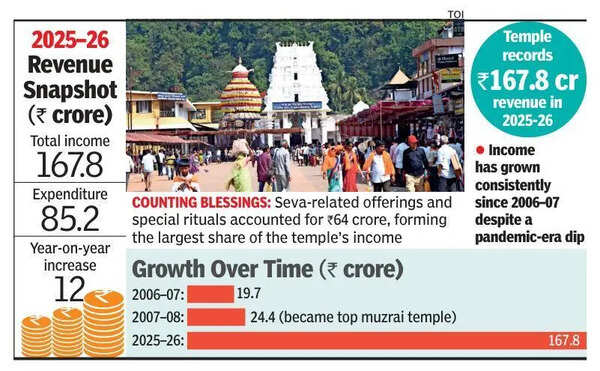 Kukke Subrahmanya retains crown as Karnataka’s richest muzrai temple