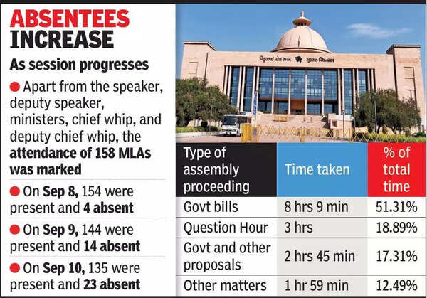 Bills take up 50% of time during Gujarat assembly’s monsoon session