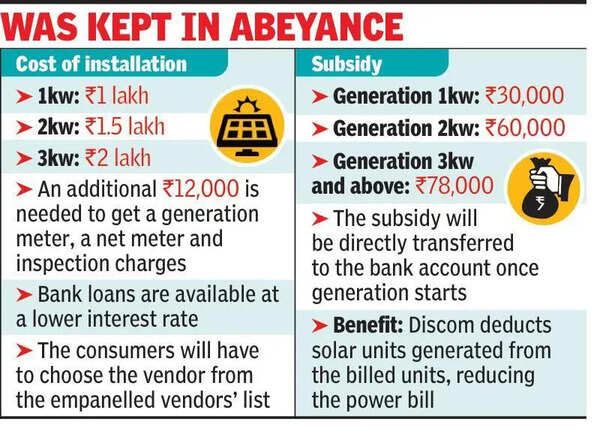 State govt rolls out Centre’s PM Surya Ghar scheme