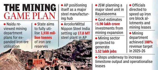 AP targets 113 MT iron ore production by 2035