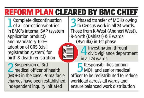 Probe: Citywide birth record violations, suspend 3rd officer