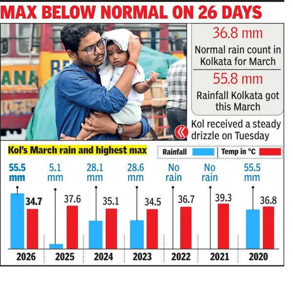 55.8 mm rain, 51% excess: Kol logs third-rainiest March in 15 years