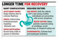 Gastro cases surge in Pune; doctors report severe infections, ICU admissions