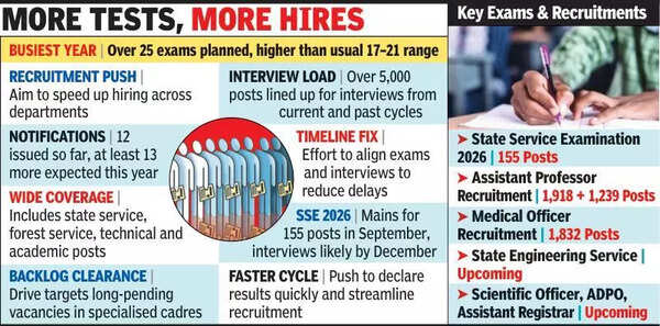 Over 25 exams lined up as MPPSC speeds up hiring