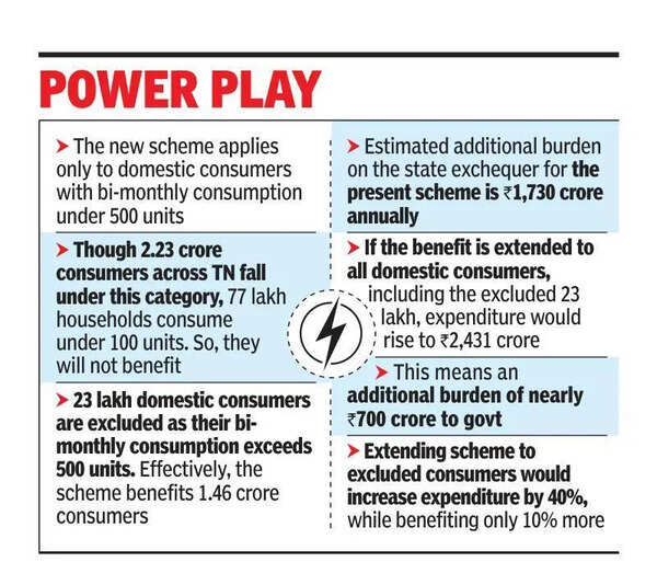 How the new Tamil Nadu govt chose who’s eligible for new power scheme