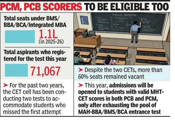 CET norms for BMS, BBA to be tweaked to fill up vacant seats in Maharashtra