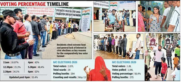Heat effect? Pkl poll turnout dips to 53.4%