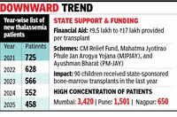 Maharashtra sees steady decline in new thalassemia cases amid push for universal screening