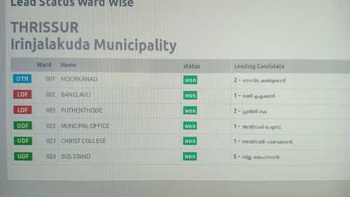 Kerala Election Results Live Updates Ldf Leads In 514 Panchayats Udf 377 Nda 22