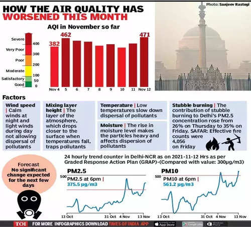 How the air quality has worsened this month