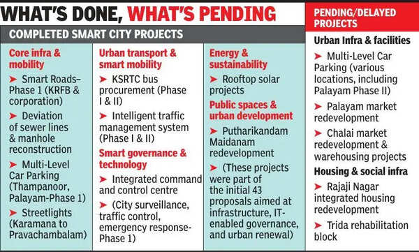 Corporation orders audit of Smart City works