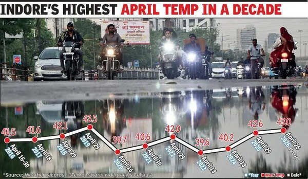 Indore sizzles at 43°C as evening showers bring fleeting relief