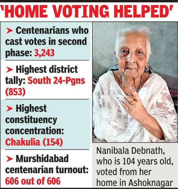 7,268 of 7,492 centenarians cast their vote, boosted elector count
