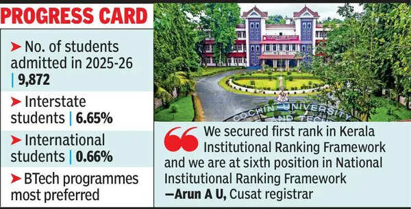 Cusat sees 10% rise in gross enrolment