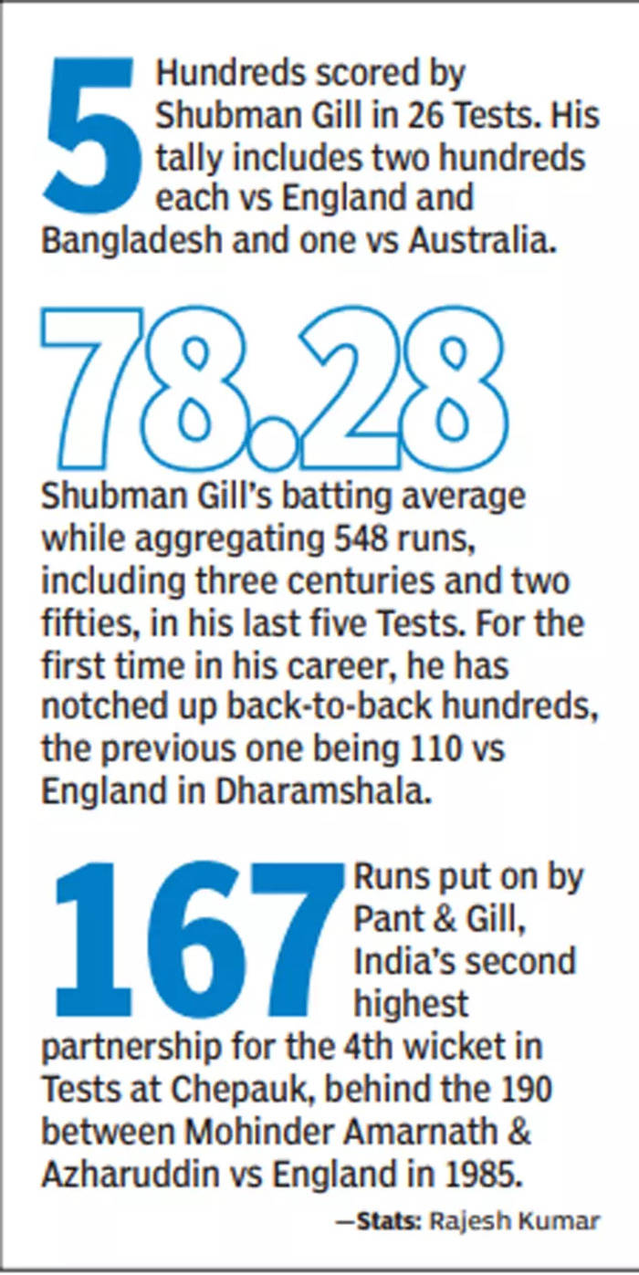 India vs Bangladesh – Live Score: Rishabh Pant equals MS Dhoni’s record