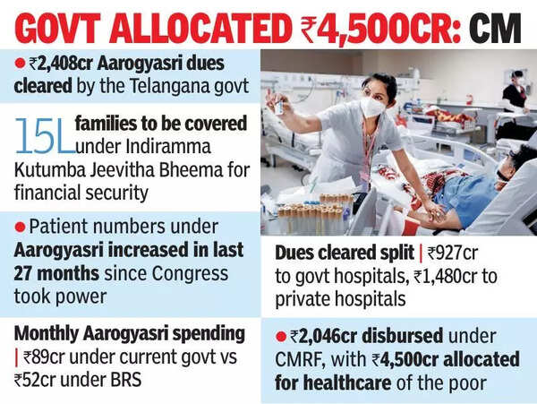 CM: 2,400cr Aarogyasri dues cleared in two & half years