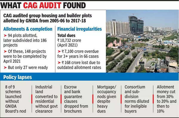 GNIDA suffered Rs 19.5k cr revenue losses till 2017-18 due to lapses: CAG