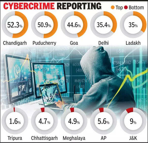 Gujarat trails in reporting cybercrime on portal, ranks 24th in India