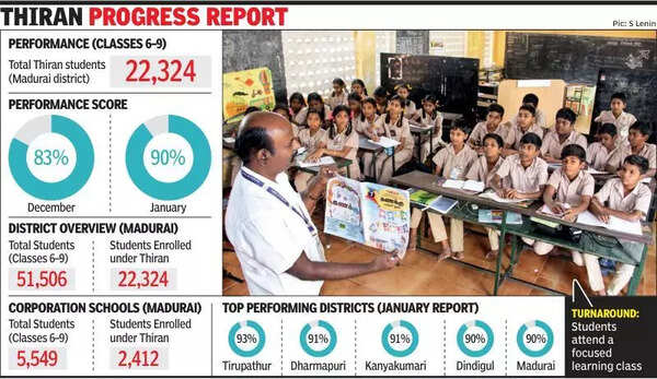 Madurai among top five as Thiran scheme hits 90% target