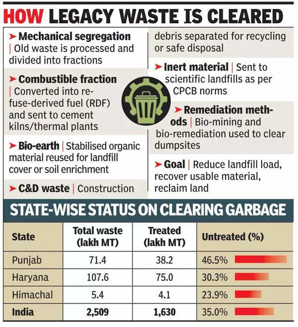When it comes to legacy waste, Punjab trails Haryana and Himachal