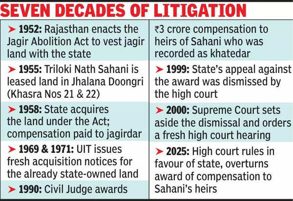 Court overturns compensation award in Jhalana land acquisition case