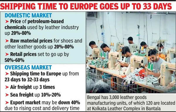 War effect: Local shoe prices may go up by 60%, exports set to drop