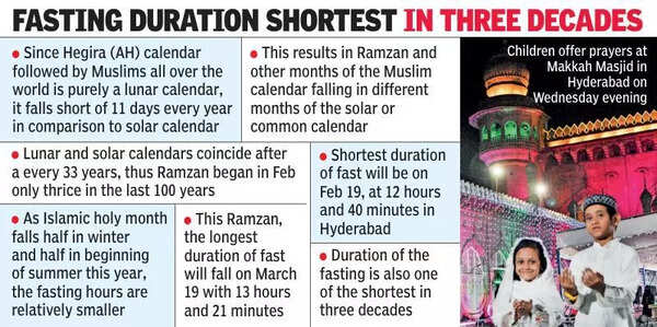 Ramzan begins after crescent sighting in Hyderabad; first time in February after 33 years