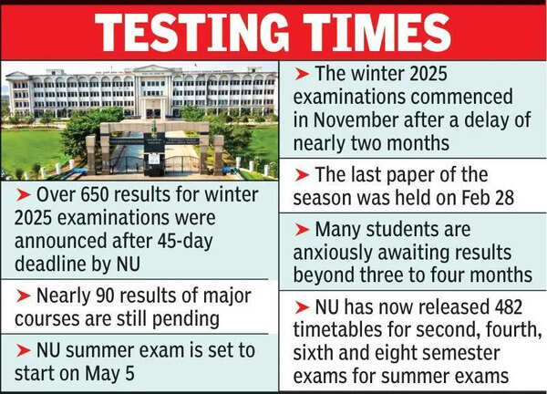 NU Results Out In Bulk After 45-Day Deadline