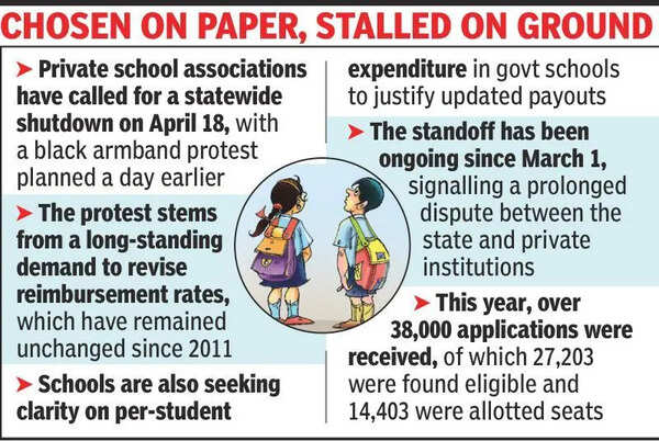 RTE lottery allots 14k students, pvt schools to shut tomorrow