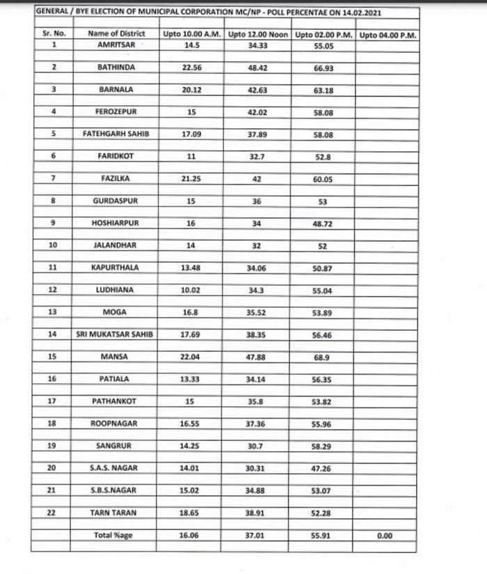 Punjab Municipal Bodies Poll 2021 Live Updates: Over 71% Voter Turnout ...