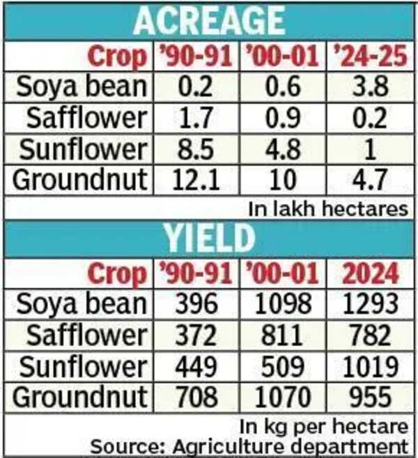 Amid PM’s self-reliance call, bid to boost sunflower yield cultivation
