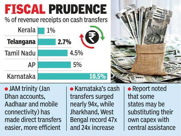 T’gana, Kerala spend least on cash transfers in South