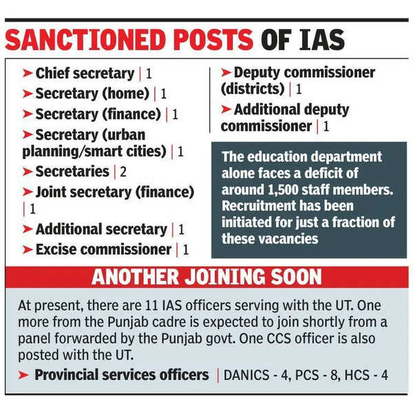Top-heavy bureaucracy hits service delivery in Chandigarh