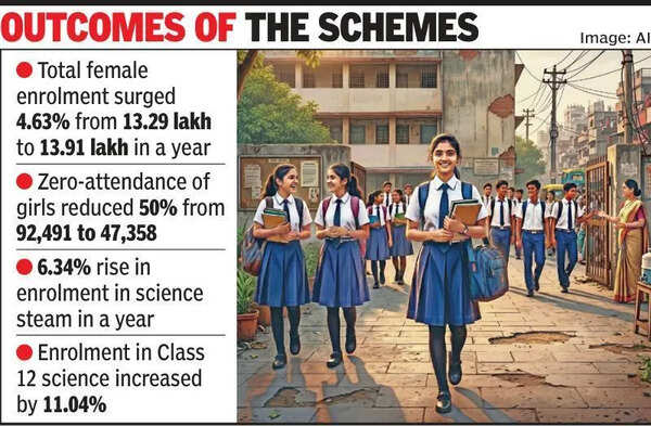Namo Lakshmi, Namo Saraswati schemes have boosted femenrolment in schools: Gujarat govt