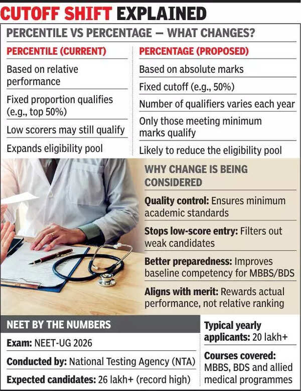 NMC weighs shift to percentage cutoff for NEET-UG